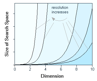 Dimension of Search Space vs. Phase Space