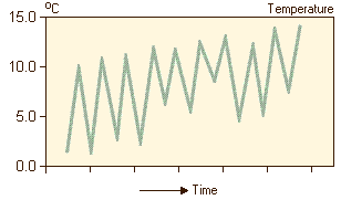 Temperature Time Series