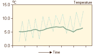 Removing Cyclic Patterns