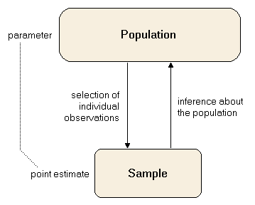 Population and sample difference